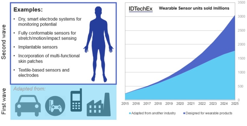 Figure 1 - First and second wave wearable sensors